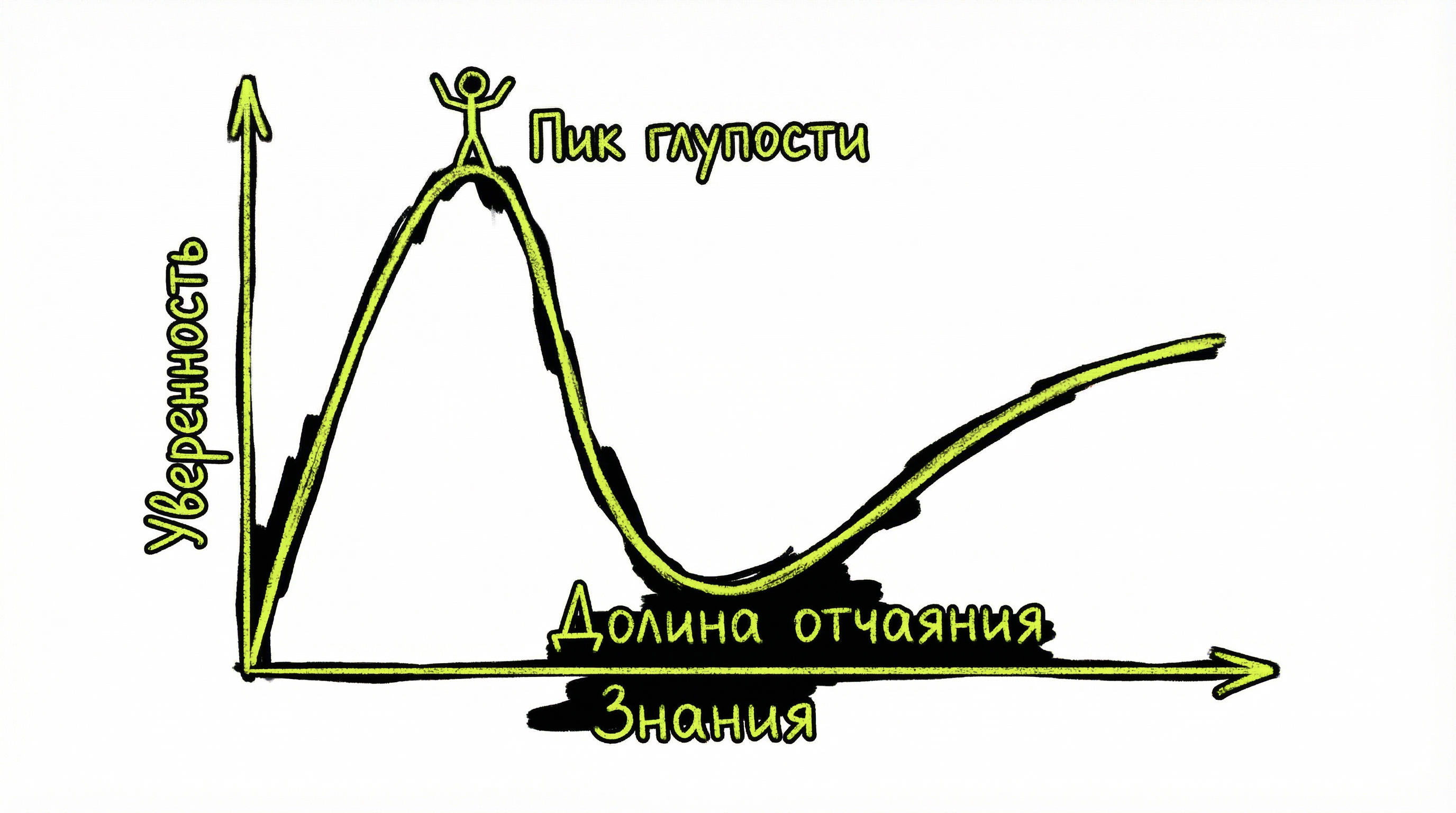 График эффекта Даннинга-Крюгера — пик глупости и долина отчаяния
