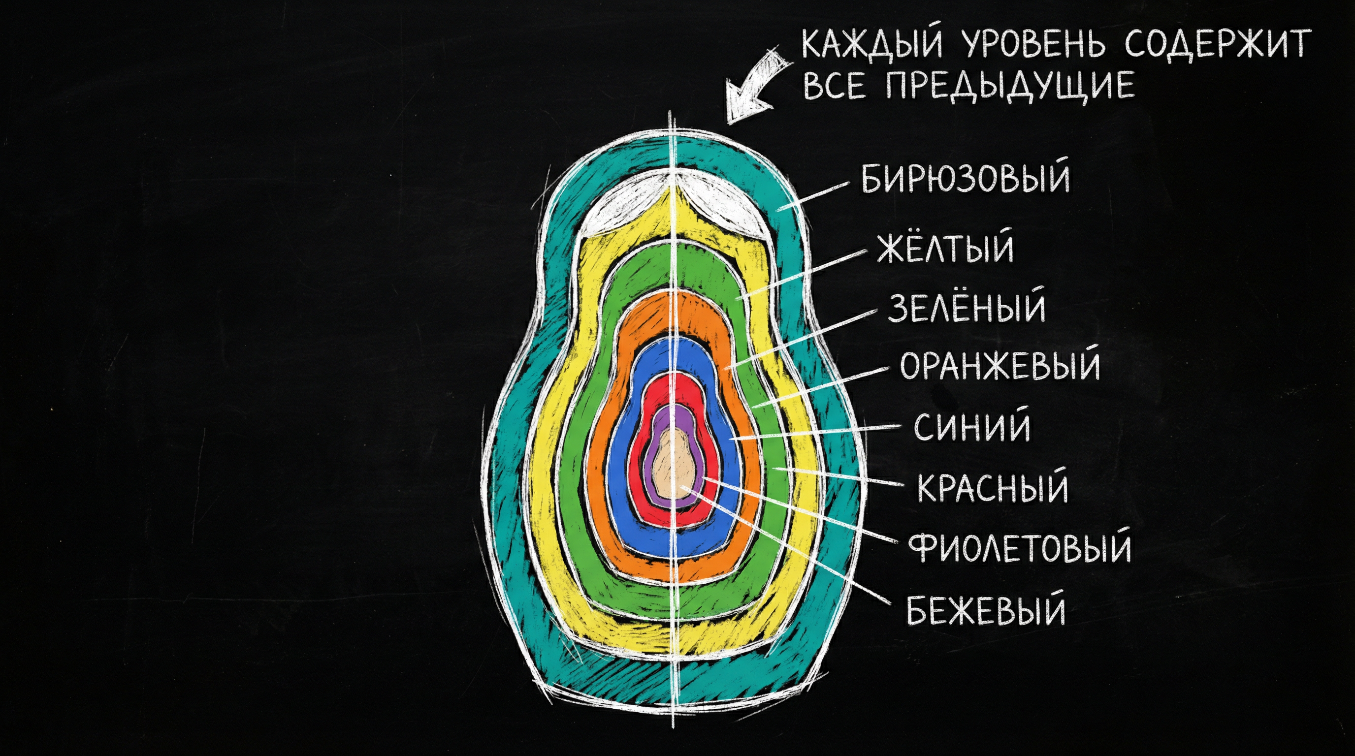 Матрёшка уровней спиральной динамики — каждый уровень содержит все предыдущие
