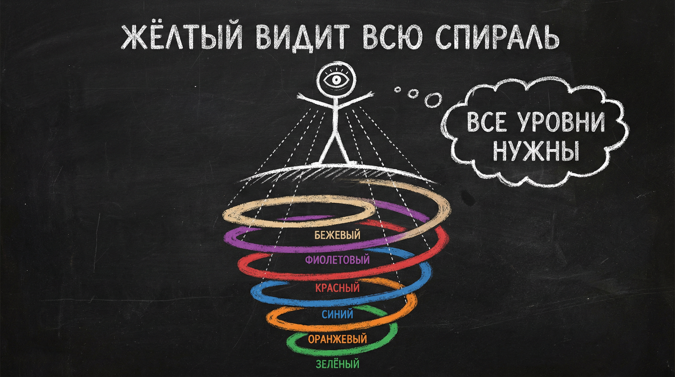 Жёлтый уровень спиральной динамики видит всю спираль — все уровни нужны