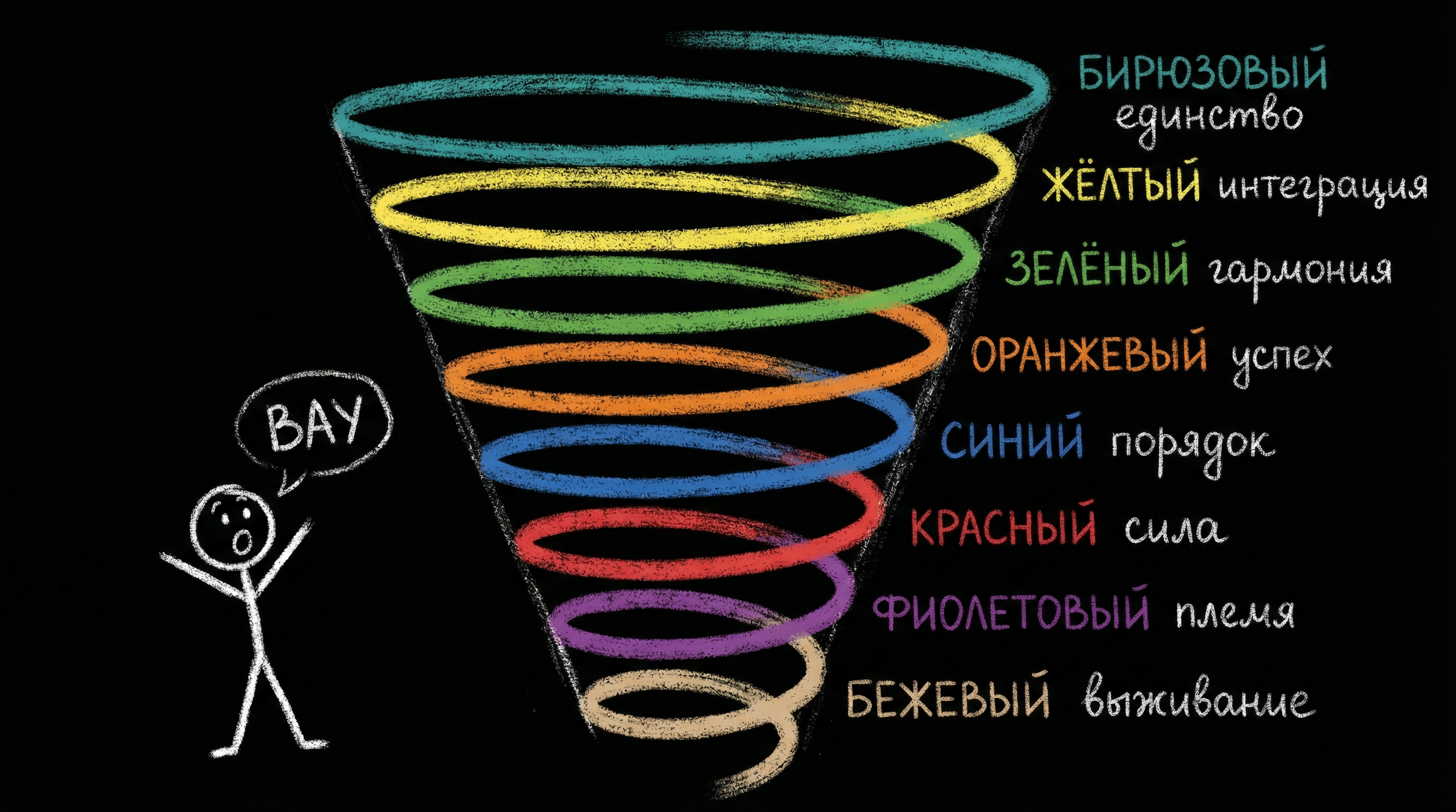 Спиральная динамика — 8 уровней сознания: бежевый, фиолетовый, красный, синий, оранжевый, зелёный, жёлтый, бирюзовый